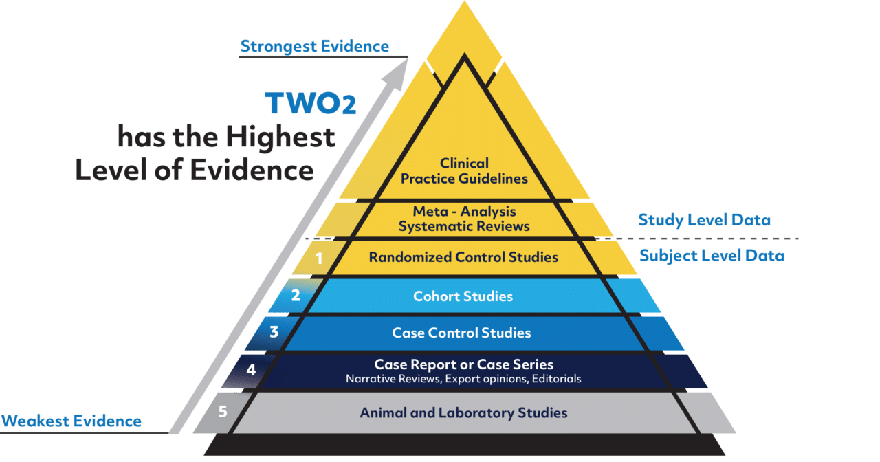 Clinical Evidence And Wound Healing Studies