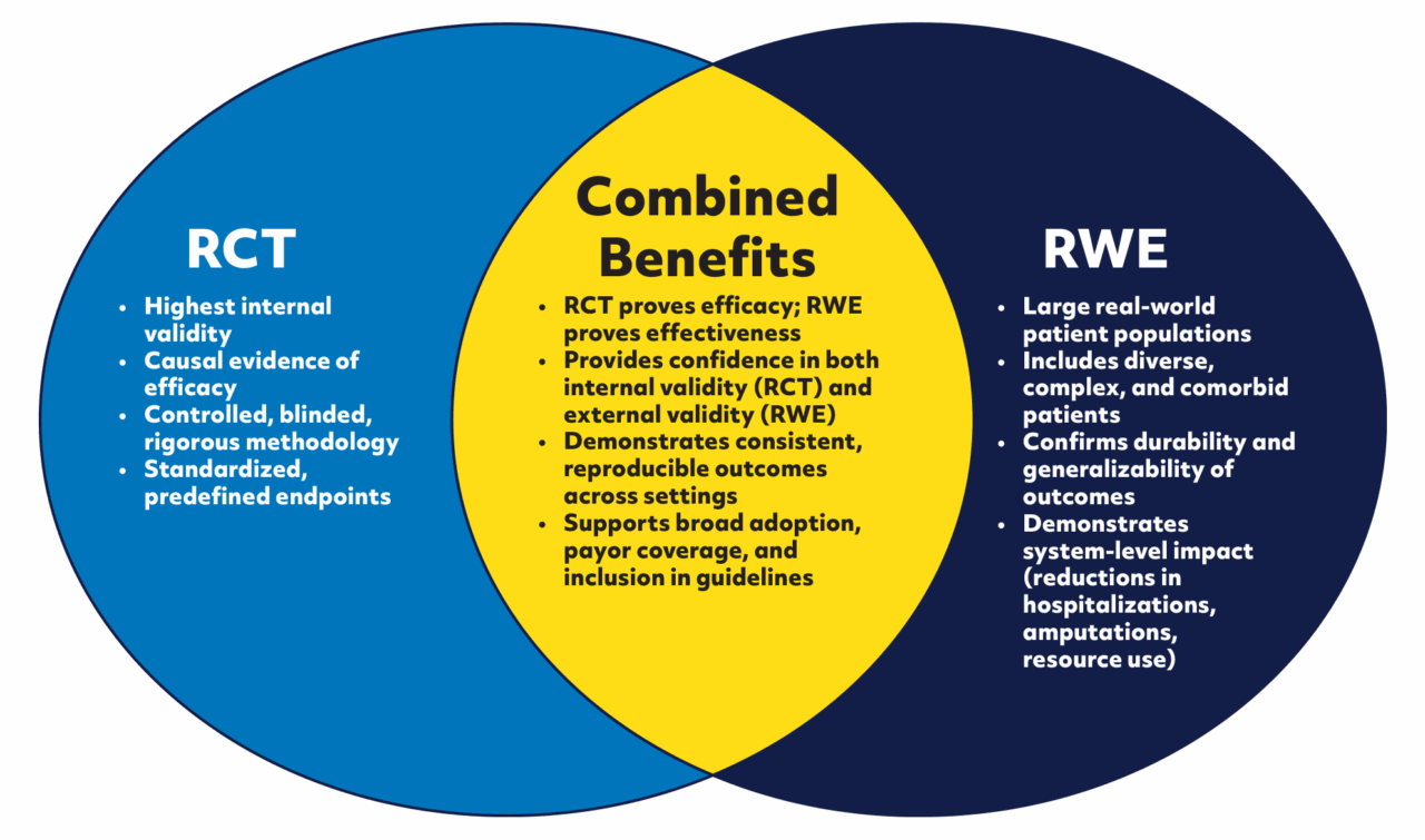 The Synergy of RCT and RWE Data Demonstrating the Power of TWO2 Therapy ...